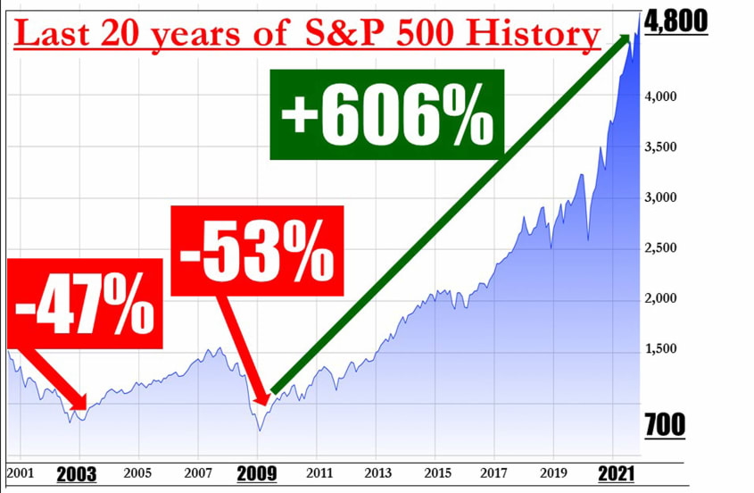 SP Last 20 Years